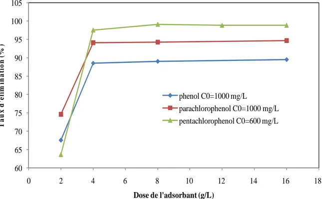 Figure V.10 : Effet de la dose sur l’adsorption des composés phénoliques par le charbon actif de Merck