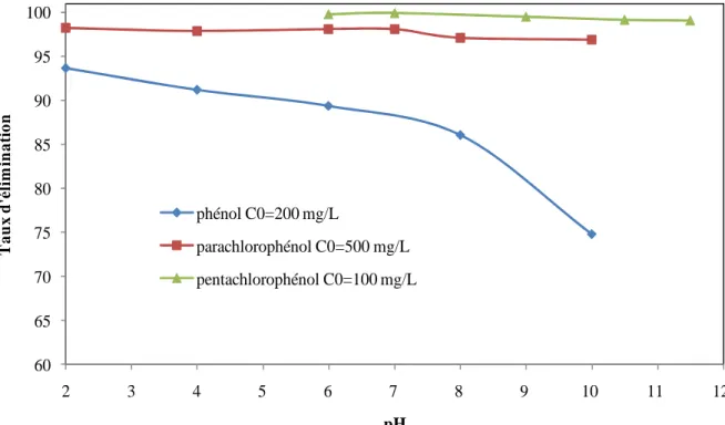 Figure V.11 : Effet du pH sur l’adsorption des composés phénoliques par le charbon actif issu de la sciure de bois