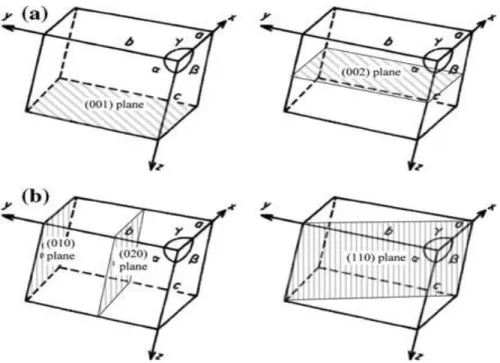 Figure I.6. Plans réticulaires d’une maille élémentaire d’halloysite [5].