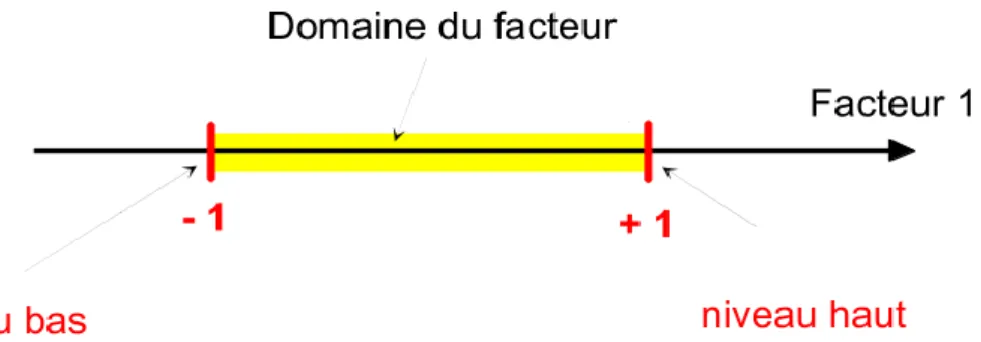 Figure I.14. Dans l'espace expérimental, les niveaux des facteurs définissent des points  expérimentaux