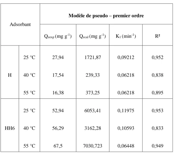 Tableau II.3. Paramètres du modèle de pseudo-premier ordre vis à vis de l'adsorption de TC