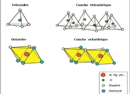 Figure I.1. Représentation des tétraèdres et des octaèdres [1]. 