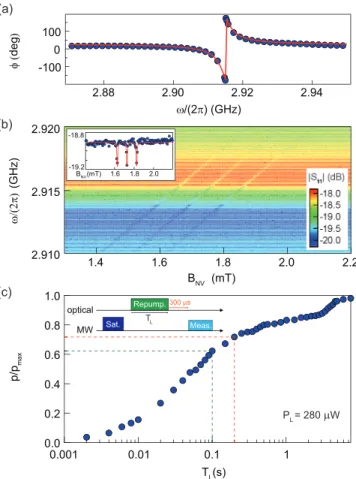 FIG. 1. (Color online) (a) Experimental setup and principle of the experiment. An ensemble of ∼10 10 spins is inductively coupled to a planar superconducting LC resonator of frequency ω r (with a collective coupling constant g ens ), cooled at 10 mK