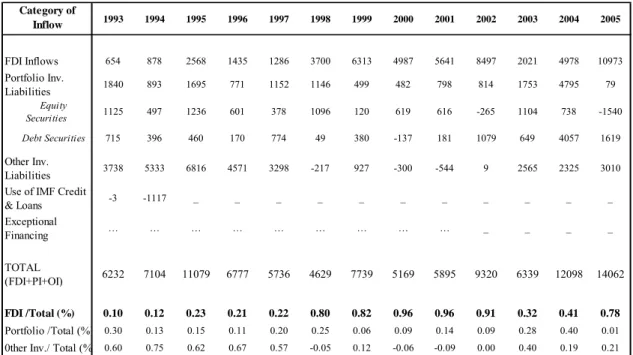 Table 2-1: Czech Republic: Size and Composition of Capital Inflows, 1993-2005 