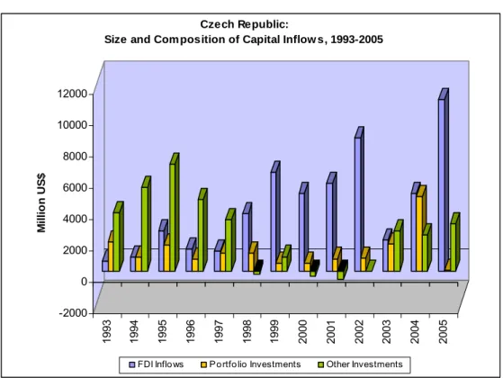 Figure 2-1: Czech Republic: Size and Composition of Capital Inflows, 1993-2005   -2000020004000600080001000012000Million US$ 1993 1994 1995 1996 1997 1998 1999 2000 2001 2002 2003 2004 2005Czech Republic: 