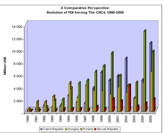 Figure 2-11: A Comparative Perspective: Evolution of FDI in CEC4, 1990-2005    2 000 4 000 6 000 8 000 10 000 12 000 14 000Million US$ 1990 1991 1992 1993 1994 1995 1996 1997 1998 1999 2000 2001 2002 2003 2004 2005