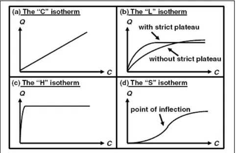 Figure II.2 Les quatre types d’isothermes (d’après Giles 1974) [15.16]. 