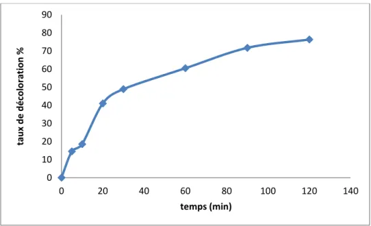 figure III. 5taux de décoloration de l'adsorption de l'AG 25 par notre matériau en fonction du  temps 