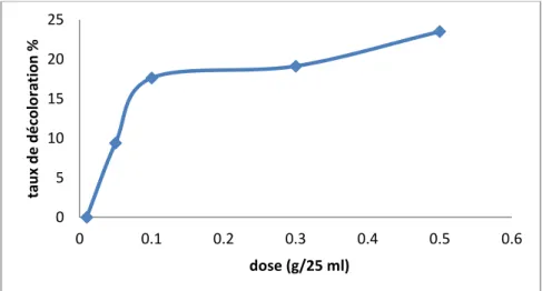 figure III. 6Taux de décoloration en fonction de la dose 