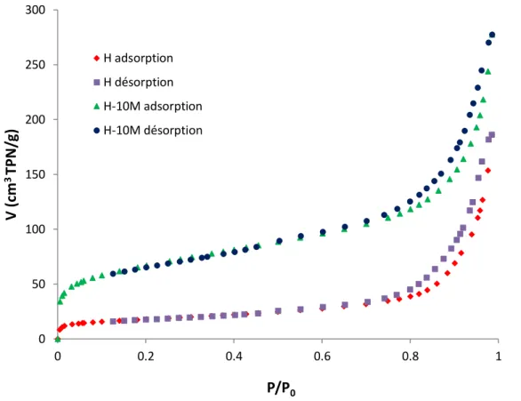 Figure II.2. Isothermes d’adsorption-désorption d’azote par halloysite brute, H, et H-10M