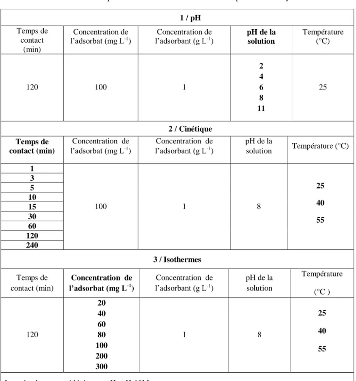 Tableau II.3. Conditions opératoires considérées lors de l'adsorption de tétracycline