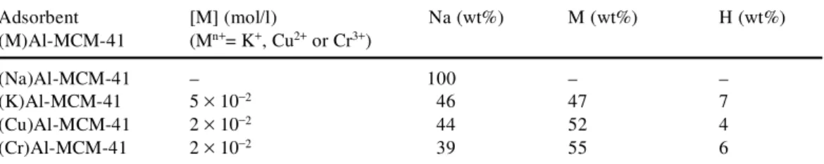 TABLE 1. Characteristics of (M)Al-MCM-41 Materials Studied