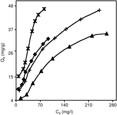 Figure 3. Adsorption affinities of PCP on (M)Al-MCM-41 at 303 K. Experimental data: u, (Na)Al-MCM-41; s, (K)Al- (K)Al-MCM-41; Q, (Cu)Al-(K)Al-MCM-41; ;, (Cr)Al-MCM-41.