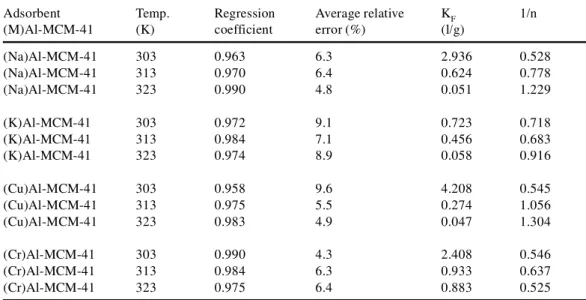 TABLE 2. Linearization Parameters of Freundlich Model