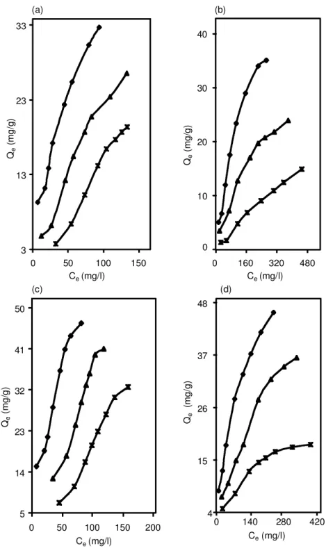 Figure  2. Adsorption  isotherms  of  PCP  on  (a)  (Na)Al-MCM-41,  (b)  (K)Al-MCM-41,  (c)  (Cu)Al-MCM-41  and  (d)  (Cr)Al-MCM-41