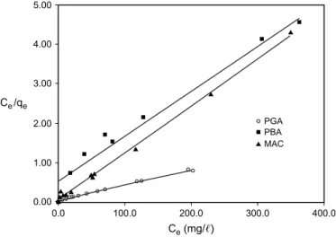 Figure 6. Linearized Langmuir adsorption isotherms for Supranol Yellow.