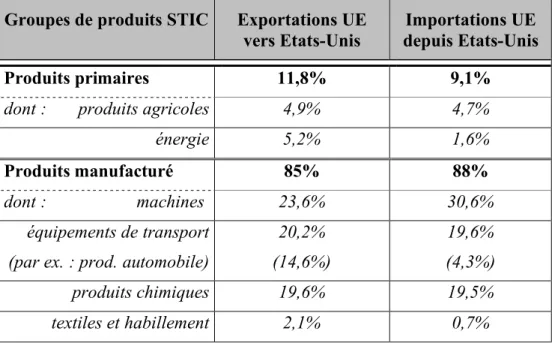 Tableau 2. Répartition par types de produits du commerce entre l’Union  européenne et les Etats-Unis 