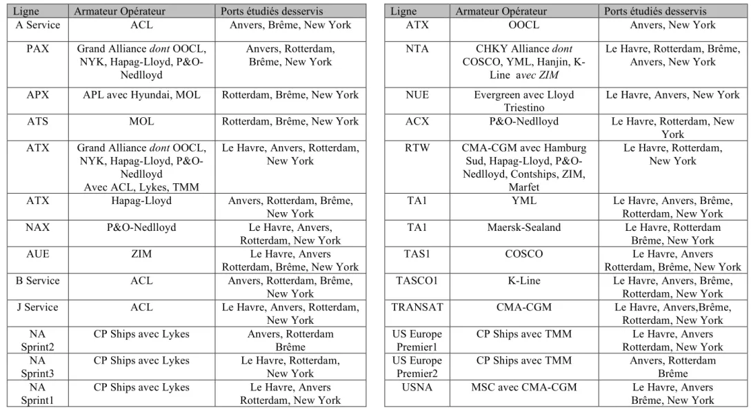 Tableau 6. L’offre de transport maritime du transatlantique desservant les ports étudiés 