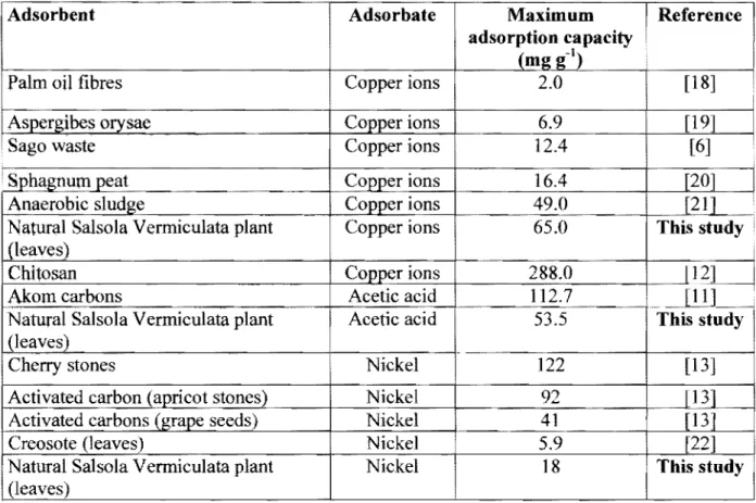 Table 1: Adsorption capacity of various adsorbents in comparison with the Saharan  plant