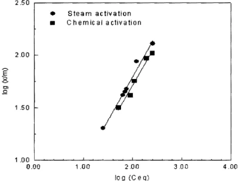 Figure 3:  Freundlich adsorption isotherms of nickel (II) adsorption onto physically and  chemically activated plant 