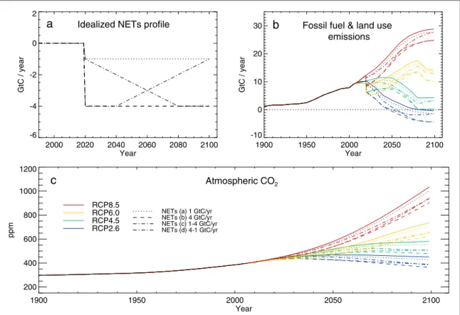 Figure 5. Simulated CO 2 concentration under four RCP emissions scenarios with added idealised pro ﬁ les of CO 2 removal from NETs.