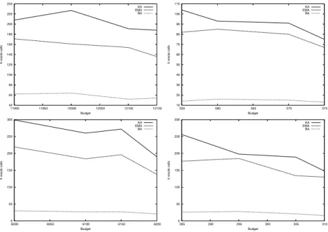 Figure 1. Illustration of the number of oracle calls for the first 4 graphs.