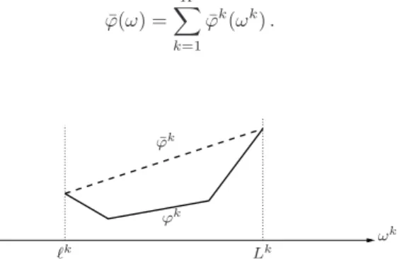 Fig. 4.1 The concave hull of a 1-dimensional convex function