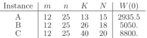 Table 5.1 summarizes the dimensions of the instances A, B, C thus gener- gener-ated. For future use (see § 5.3 below), the table also gives for each instance the largest possible penalty, resulting from satisfying no demand at all
