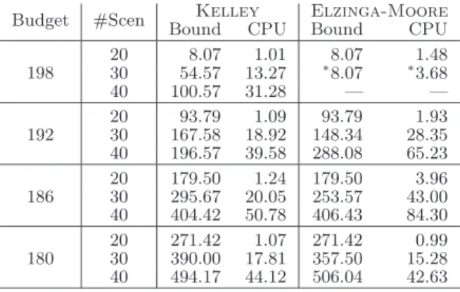 Table 5.3 Lower bounds for instance B up to 40 scenarios