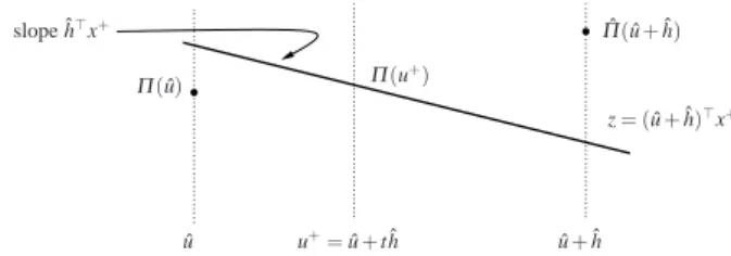 Fig. 7.1 The new linearization passes under ˆ Π (ˆ u + ˆh)
