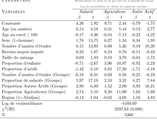 Tableau 3 : Estimation du modèle multinomial avec interaction sociale (groupe de reference 2) d’o¤re de travail dans le milieu urbain de la Côte d’Ivoire en 1993 Parametres R e la tive m e nt a u ch o ix d e n e p a s ê tre s u r le m a rch é d u trava il,