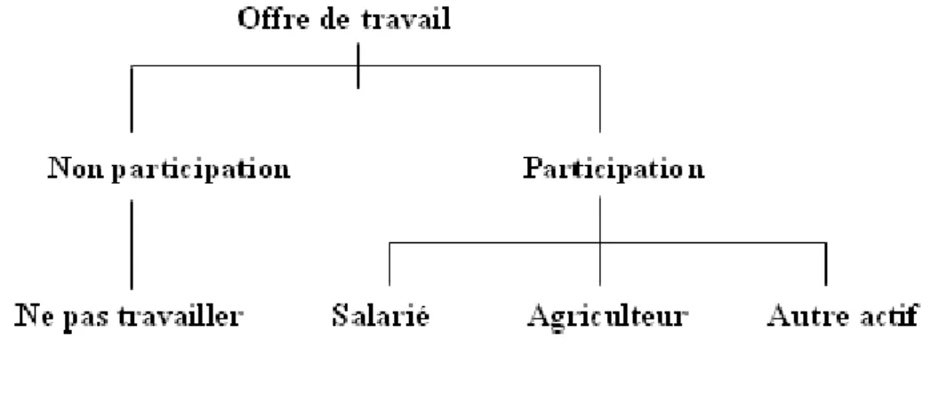 Graphique 2 : Lien entre modalités de facteurs du modèle proposé