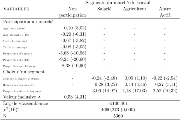 Tableau 5 : Estimation du modèle multinomial emboîté avec interaction sociale (groupe de reference) d’o¤re de travail dans le milieu urbain de la Côte d’Ivoire en 1993