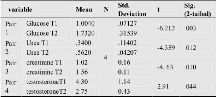 Table  2a.  Shows  Paired  Samples  Statistics  calculated  from  Anthropometric  tests(cm)