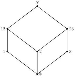 Fig. 2 – Diagramme de Hasse de (N , ⊆)