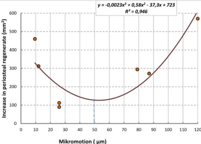 Figure 2. Age dynamics of micro-mobility   of bone fragments under functional load on the limb