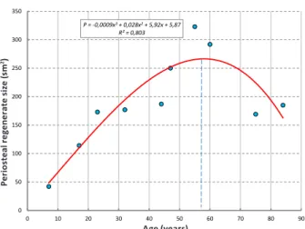 Figure 5. Age dynamics of the periosteal regenerate  size in the treatment of patients