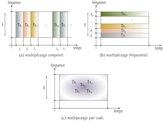 Figure 1.7 – Occupation en temps et fréquence pour les différents types de multiplexage