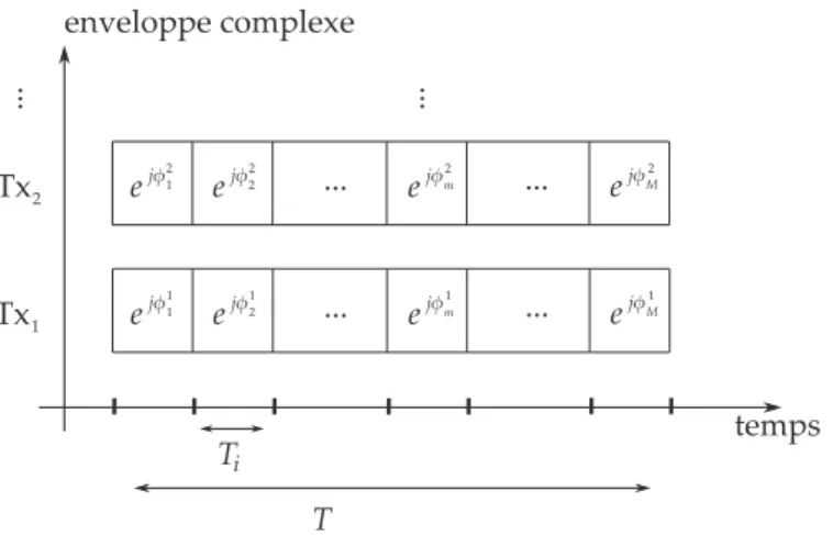 Figure 1.11 – Représentation de l’enveloppe complexe d’une forme d’onde à code phasé pour différentes voies d’émission.