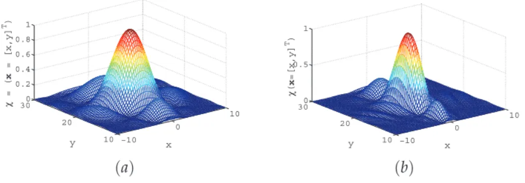 Figure 1.15 – Représentation de la fonction d’ambiguïté en position obtenue pour x cible =[0 20 0] T m avec B “ 1 MHz à f c “ 1.5 GHz et un réseau d’antennes placé le