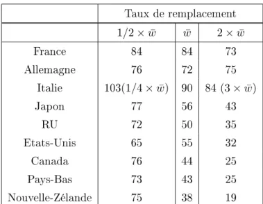 Table 2: Taux de remplacement des systèmes de retraite publics. Source : Disney et Johnson (2001).