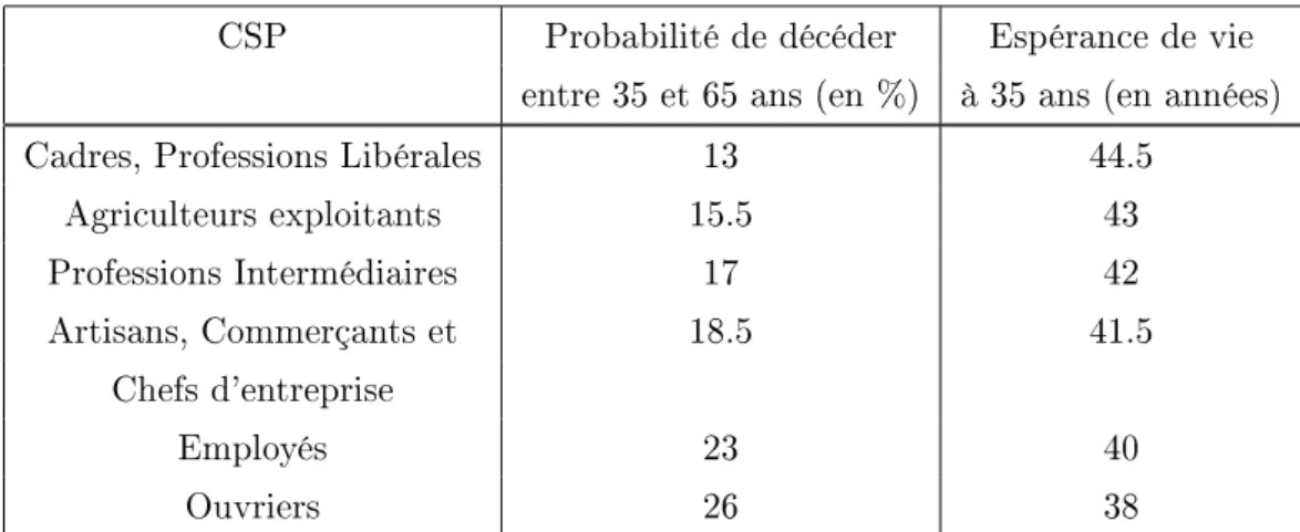 Table 3: Mortalité des hommes suivant la CSP sur la période 1982-1996. Source : Mesrine (1999).