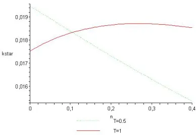 Figure 1.2: k in function of n for dierent values of T , for β = 0.6 , α = 0.33 , ν = 0.5 , and A = 1.