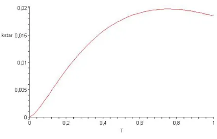 Figure 1.3: k in function of T for n = 0.1 .