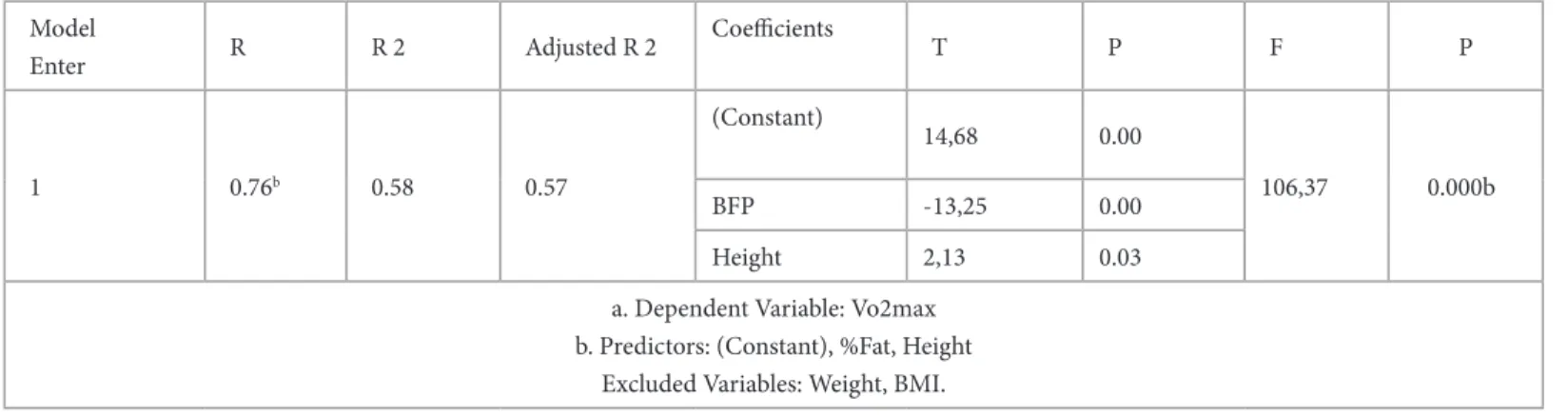 Table 3: Presents the results of regression model 2 analyses relating Vo2max and the variables tested in the current study.