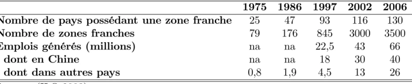 Tab. 2.3 –Evolution de zones franches