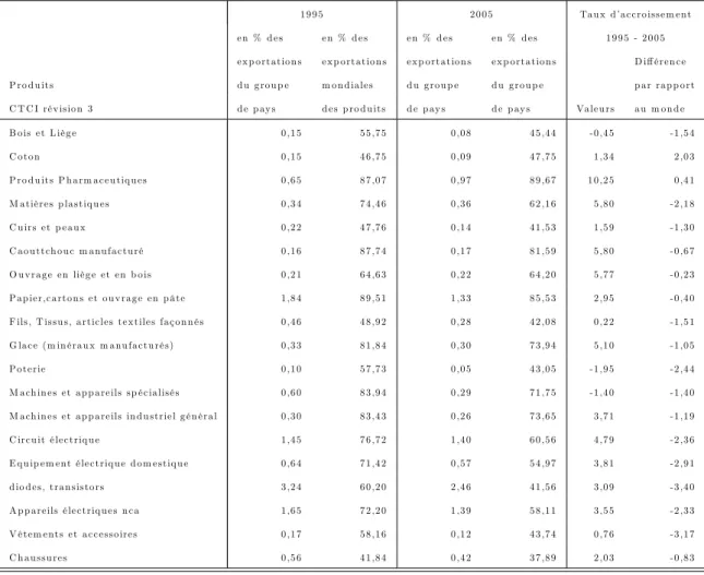 Tab. 2.4 –Structure d’exportation des produits ; économies développées