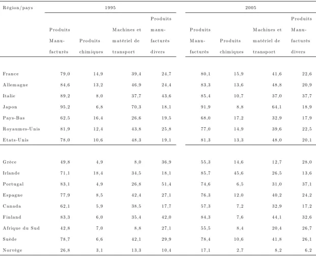 Tab. 2.6 –Structure des exportations de produits manufacturés de pays développés