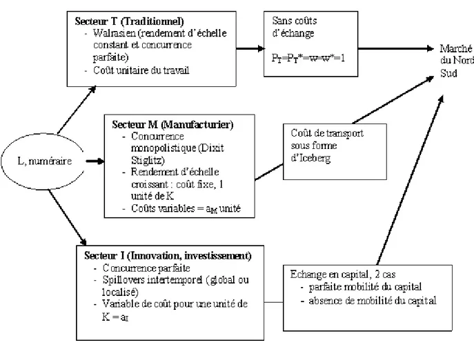 Fig. 1.1 –Structure du modèle de croissance et agglomération. Source : Baldwin et Martin (2004)