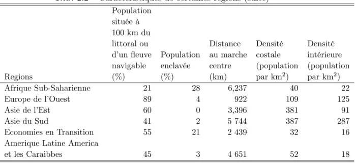 Tab. 2.2 –Caractéristiques de certaines régions (suite) Population